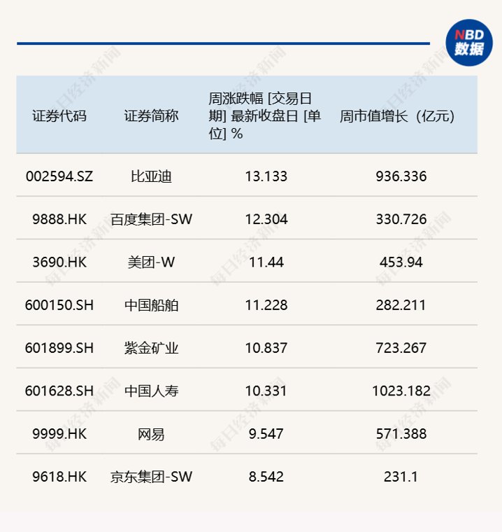 每经品牌100指数迎强势反弹，成分股比亚迪周涨幅超10%