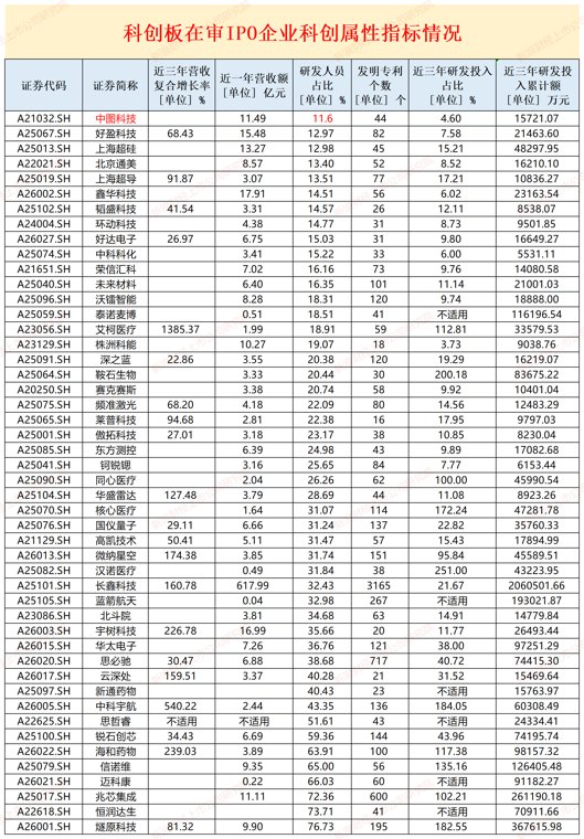 中科科化近三年研发投入累计额最少 研发费用率低于同行均值|科创板国产替代
